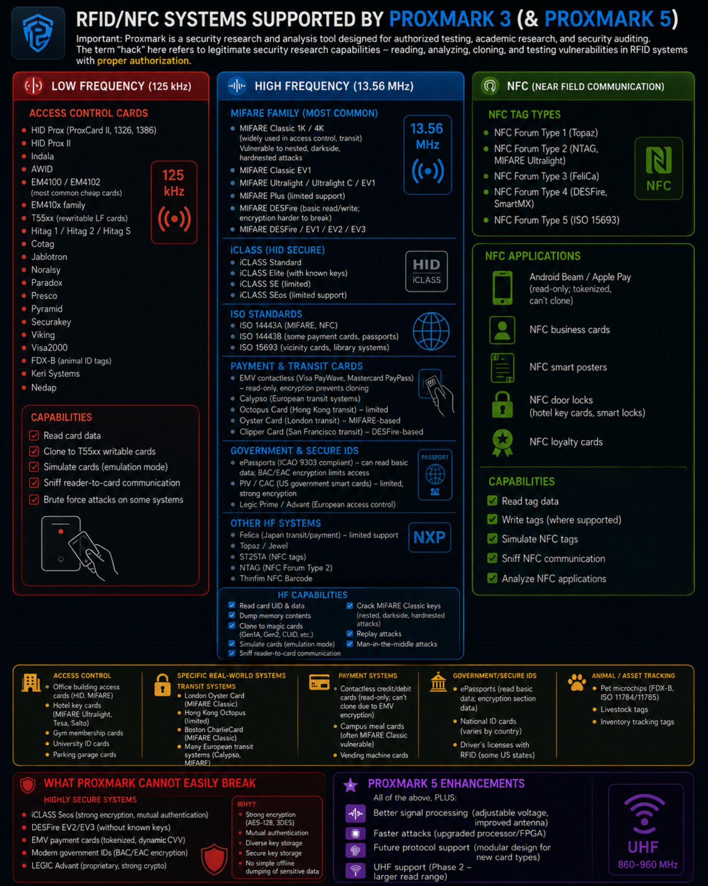 Proxmark5 Iceman Edition + BLE, WiFi, Battery Add On